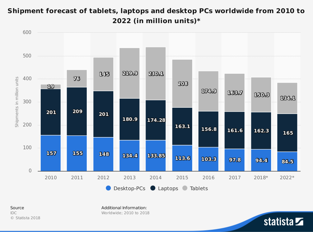 PC, Laptop, and Tablet Sales Trends