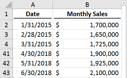 Data Arranged Properly to Create a Forecast Sheet