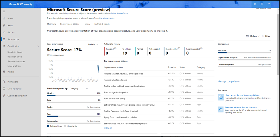 Sample Office 365 Secure Score