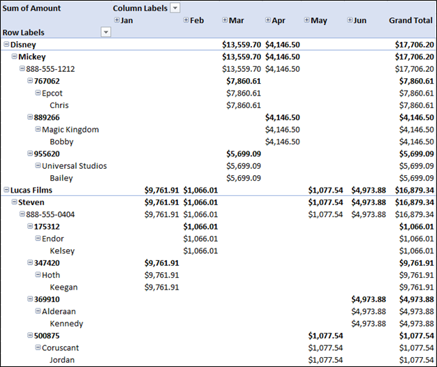 Excerpt of Unformattted PivotTable