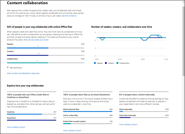 Content Collaboration Performance Using Productivity Score