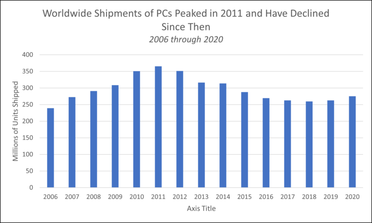 Shipments of PCs