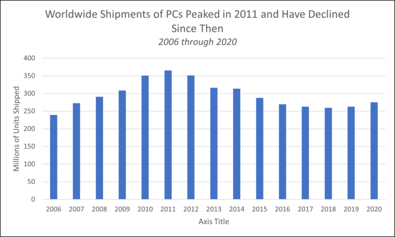 Worldwide PC Shipments of PCs from 2006 through 2020