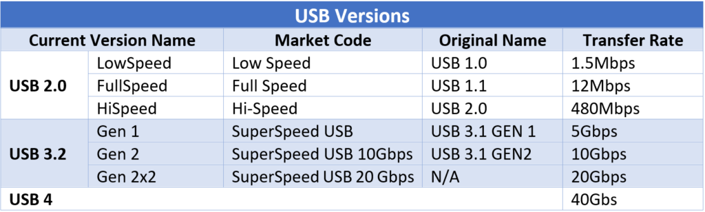 USB Comparison