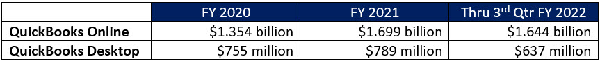 Comparison of QuickBooks Ecosystem Revenues