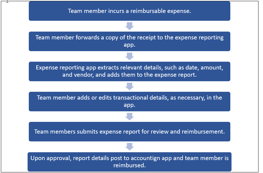 Expense Report Workflow